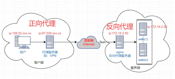 负载均衡器和反向代理有什么区别？指纹浏览器详解