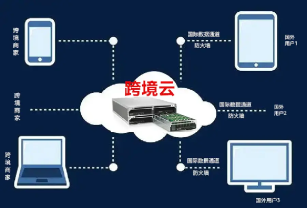 跨境电商云手机对比实体手机有哪些优势？